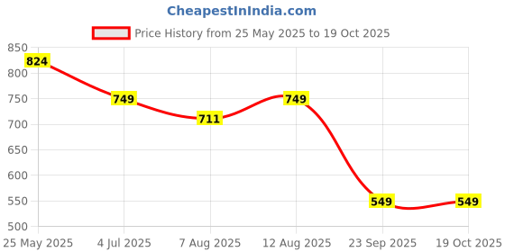 tatacliq.com Neemans Men's Eco Fluffy Avocado Flip Flops neemans Price History Graph from 25 May 2025 to 18 Oct 2025