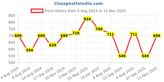 tatacliq.com Neemans Men's Eco Fluffy Black Flip Flops neemans Price History Graph from 4 Aug 2024 to 11 Nov 2025