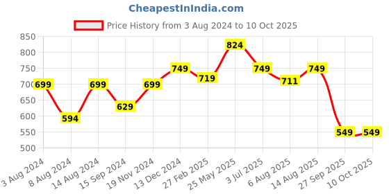 tatacliq.com Neemans Men's Eco Fluffy Black Flip Flops neemans Price History Graph from 3 Aug 2024 to 10 Oct 2025