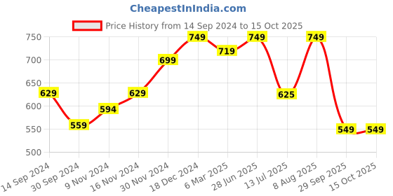 tatacliq.com Neemans Men's Eco Fluffy Black Flip Flops neemans Price History Graph from 14 Sep 2024 to 14 Oct 2025