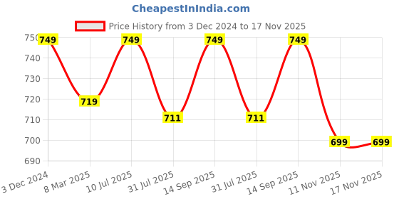 tatacliq.com Neemans Men's Eco Fluffy Black Flip Flops neemans Price History Graph from 3 Dec 2024 to 17 Nov 2025