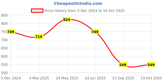 tatacliq.com Neemans Men's Eco Fluffy Black Flip Flops neemans Price History Graph from 3 Dec 2024 to 18 Oct 2025