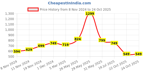 tatacliq.com Neemans Men's Eco Fluffy Blue Flip Flops neemans Price History Graph from 8 Nov 2024 to 23 Oct 2025