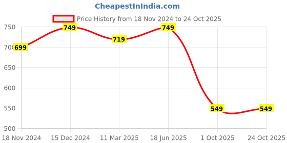 tatacliq.com Neemans Men's Eco Fluffy Blue Flip Flops neemans Price History Graph from 18 Nov 2024 to 23 Oct 2025