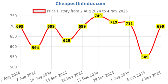 tatacliq.com Neemans Men's Eco Fluffy Brown Flip Flops neemans Price History Graph from 2 Aug 2024 to 4 Nov 2025