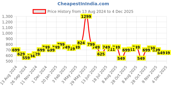tatacliq.com Neemans Men's Eco Fluffy Brown Flip Flops neemans Price History Graph from 13 Aug 2024 to 4 Dec 2025