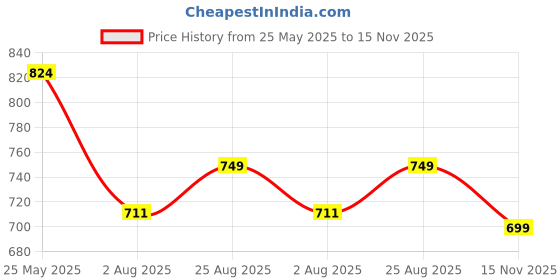 tatacliq.com Neemans Men's Eco Fluffy Brown Flip Flops neemans Price History Graph from 25 May 2025 to 15 Nov 2025