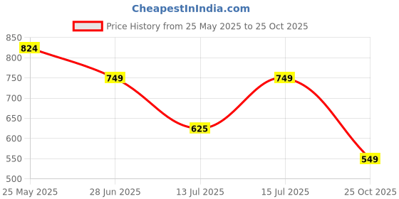 tatacliq.com Neemans Men's Eco Fluffy Brown Flip Flops neemans Price History Graph from 25 May 2025 to 25 Oct 2025