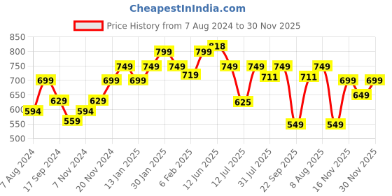 tatacliq.com Neemans Men's Eco Fluffy Grey Flip Flops neemans Price History Graph from 7 Aug 2024 to 30 Nov 2025