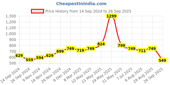 tatacliq.com Neemans Men's Eco Fluffy Grey Flip Flops neemans Price History Graph from 14 Sep 2024 to 26 Sep 2025