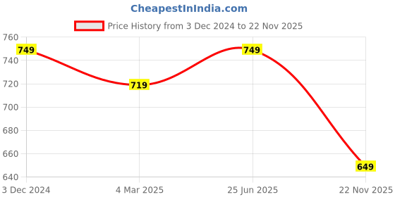 tatacliq.com Neemans Men's Eco Fluffy Grey Flip Flops neemans Price History Graph from 3 Dec 2024 to 22 Nov 2025