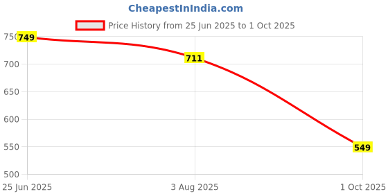 tatacliq.com Neemans Men's Eco Fluffy Grey Flip Flops neemans Price History Graph from 25 Jun 2025 to 1 Oct 2025