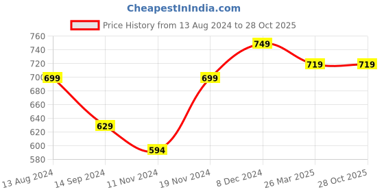 tatacliq.com Neemans Men's Eco Fluffy Rhubarb Flip Flops neemans Price History Graph from 13 Aug 2024 to 28 Oct 2025