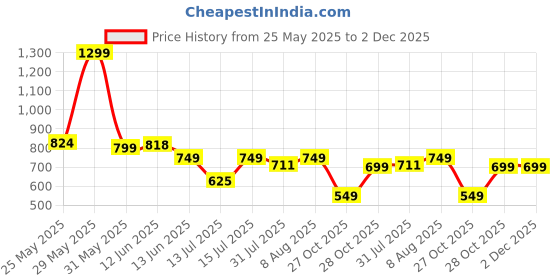 tatacliq.com Neemans Men's Eco Fluffy Rhubarb Flip Flops neemans Price History Graph from 25 May 2025 to 1 Dec 2025
