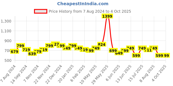 tatacliq.com Neemans Men's Eco Ivory Slides neemans Price History Graph from 7 Aug 2024 to 4 Oct 2025