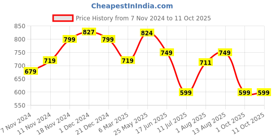tatacliq.com Neemans Men's Eco Ivory Slides neemans Price History Graph from 7 Nov 2024 to 10 Oct 2025