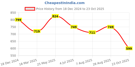 tatacliq.com Neemans Men's Eco Ivory Slides neemans Price History Graph from 18 Dec 2024 to 23 Oct 2025