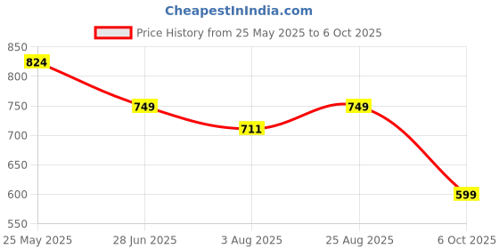 tatacliq.com Neemans Men's Eco Ivory Slides neemans Price History Graph from 25 May 2025 to 6 Oct 2025