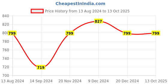tatacliq.com Neemans Men's Eco Navy Slides neemans Price History Graph from 13 Aug 2024 to 13 Oct 2025
