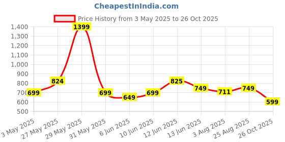 tatacliq.com Neemans Men's Eco Olive Slides neemans Price History Graph from 3 May 2025 to 26 Oct 2025