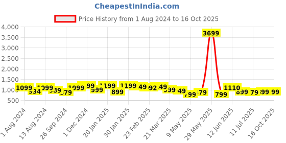 tatacliq.com Neemans Men's Elevated Basics Black Running Shoes neemans Price History Graph from 1 Aug 2024 to 15 Oct 2025