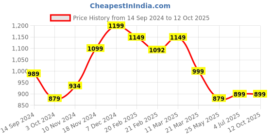 tatacliq.com Neemans Men's Elevated Basics Black Running Shoes neemans Price History Graph from 14 Sep 2024 to 12 Oct 2025