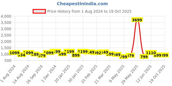 tatacliq.com Neemans Men's Elevated Basics Grey Running Shoes neemans Price History Graph from 1 Aug 2024 to 18 Oct 2025