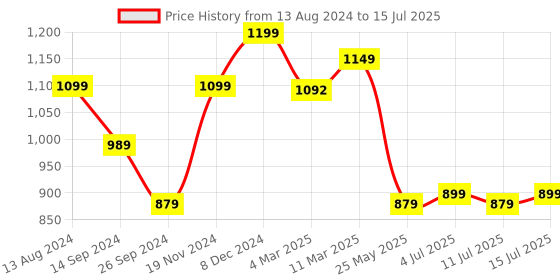 tatacliq.com Neemans Men's Elevated Basics Grey Running Shoes neemans Price History Graph from 13 Aug 2024 to 15 Jul 2025