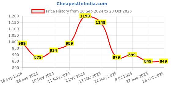 tatacliq.com Neemans Men's Elevated Basics Grey Running Shoes neemans Price History Graph from 16 Sep 2024 to 23 Oct 2025