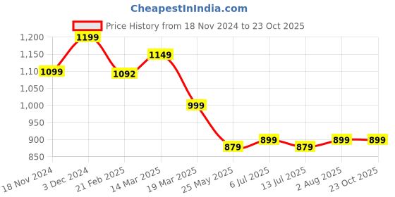 tatacliq.com Neemans Men's Elevated Basics Grey Running Shoes neemans Price History Graph from 18 Nov 2024 to 22 Oct 2025