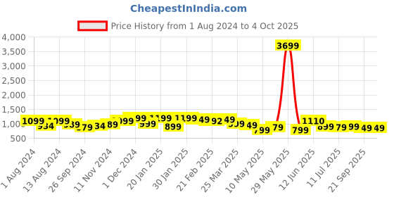 tatacliq.com Neemans Men's Elevated Basics Navy Running Shoes neemans Price History Graph from 1 Aug 2024 to 4 Oct 2025