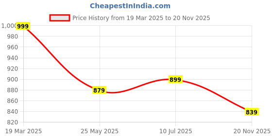 tatacliq.com Neemans Men's Elevated Basics Navy Running Shoes neemans Price History Graph from 19 Mar 2025 to 20 Nov 2025