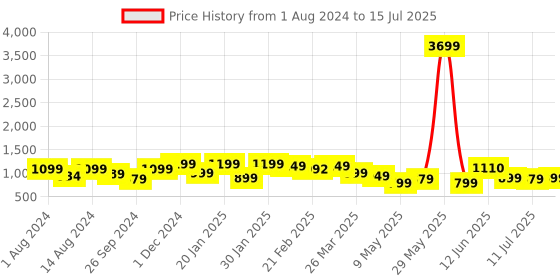 tatacliq.com Neemans Men's Elevated Basics White Running Shoes neemans Price History Graph from 1 Aug 2024 to 15 Jul 2025