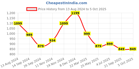 tatacliq.com Neemans Men's Elevated Basics White Running Shoes neemans Price History Graph from 13 Aug 2024 to 4 Oct 2025