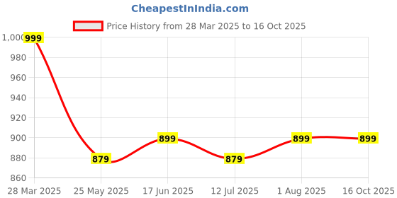 tatacliq.com Neemans Men's Elevated Basics White Running Shoes neemans Price History Graph from 28 Mar 2025 to 16 Oct 2025