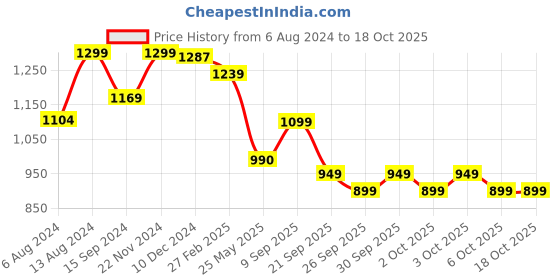 tatacliq.com Neemans Men's Everyday Basic Citrus Olive Walking Shoes neemans Price History Graph from 6 Aug 2024 to 18 Oct 2025