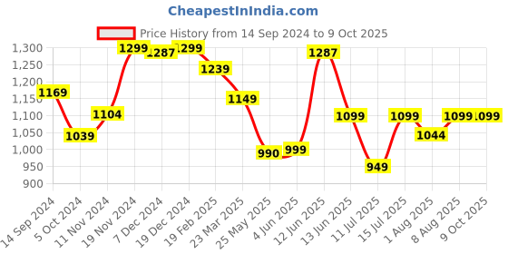 tatacliq.com Neemans Men's Everyday Basic Citrus Olive Walking Shoes neemans Price History Graph from 14 Sep 2024 to 8 Oct 2025