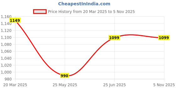 tatacliq.com Neemans Men's Everyday Basic Denim Casual Sneakers neemans Price History Graph from 20 Mar 2025 to 5 Nov 2025
