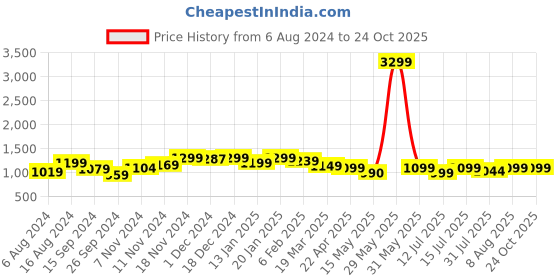 tatacliq.com Neemans Men's Everyday Basic Electric Black Casual Sneakers neemans Price History Graph from 6 Aug 2024 to 24 Oct 2025