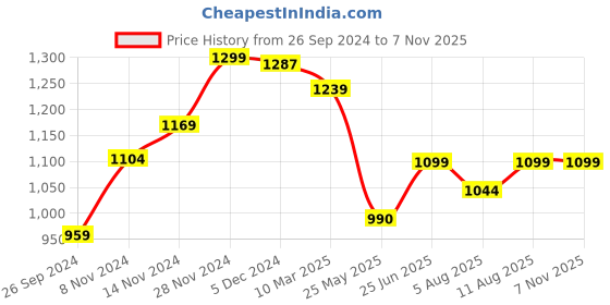 tatacliq.com Neemans Men's Everyday Basic Electric Black Casual Sneakers neemans Price History Graph from 26 Sep 2024 to 7 Nov 2025
