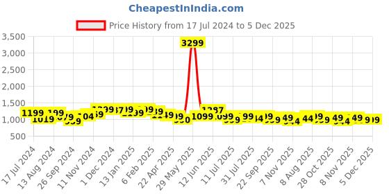 tatacliq.com Neemans Men's Everyday Basic Honey Peel Casual Sneakers neemans Price History Graph from 17 Jul 2024 to 5 Dec 2025