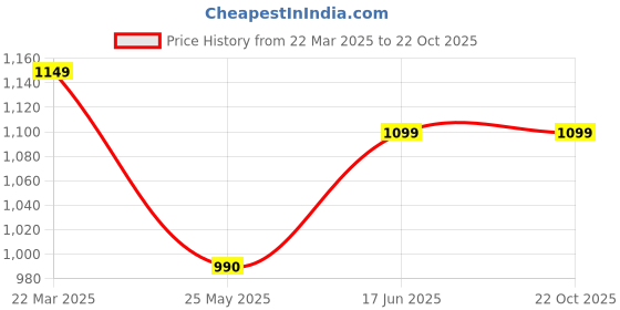 tatacliq.com Neemans Men's Everyday Basic Honey Peel Casual Sneakers neemans Price History Graph from 22 Mar 2025 to 22 Oct 2025