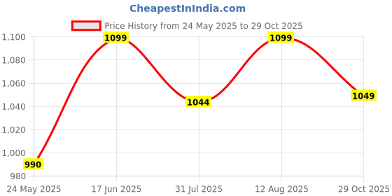 tatacliq.com Neemans Men's Everyday Basic Honey Peel Casual Sneakers neemans Price History Graph from 24 May 2025 to 29 Oct 2025