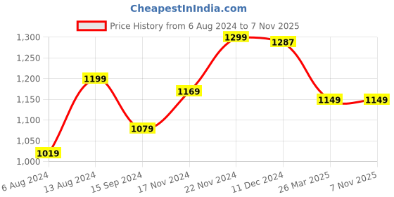 tatacliq.com Neemans Men's Everyday Basic Marble Grey Casual Sneakers neemans Price History Graph from 6 Aug 2024 to 6 Nov 2025