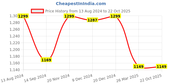 tatacliq.com Neemans Men's Everyday Basic Navy Walking Shoes neemans Price History Graph from 13 Aug 2024 to 22 Oct 2025