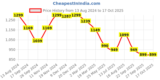 tatacliq.com Neemans Men's Everyday Basic Neon Grey Walking Shoes neemans Price History Graph from 13 Aug 2024 to 16 Oct 2025