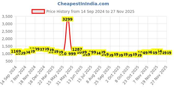 tatacliq.com Neemans Men's Everyday Basic Neon Grey Walking Shoes neemans Price History Graph from 14 Sep 2024 to 25 Nov 2025