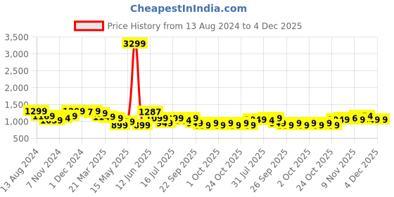 tatacliq.com Neemans Men's Everyday Basic Neon Navy Walking Shoes neemans Price History Graph from 13 Aug 2024 to 4 Dec 2025