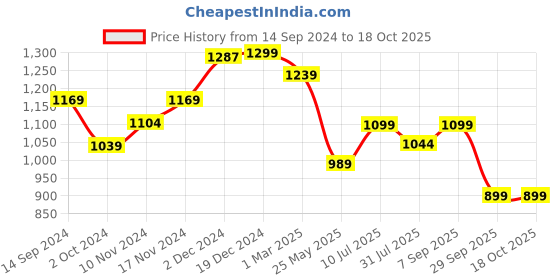 tatacliq.com Neemans Men's Everyday Basic Neon Navy Walking Shoes neemans Price History Graph from 14 Sep 2024 to 18 Oct 2025