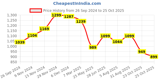 tatacliq.com Neemans Men's Everyday Basic Neon Navy Walking Shoes neemans Price History Graph from 26 Sep 2024 to 25 Oct 2025